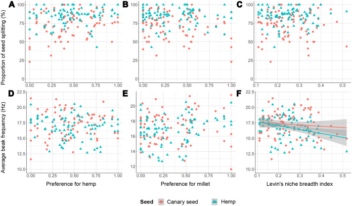Seed preferences in function of seed handling skills (A-C) and beak frequency (D-F) during feeding on canary seed (N=79) and hemp seed (N=82). Data points represent individual birds. Handling skill is represented by the proportion of seed husks that are being split in half as opposed to being crushed indiscriminately (Andries et al., 2023a,b). Significant relationships (P<0.05) of the linear mixed models are represented by a regression line and its 95% confidence interval shaded in grey. Numerical and statistical results of the regression analyses can be found in Table S1.