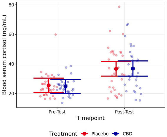 Mean estimate serum cortisol levels pre- and post-testing for both the CBD and Placebo treatments. Error bars represent 95% confidence intervals (FWE-adjusted). Number of observations = 128.