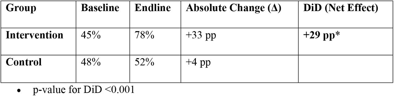 Impact on Early Pregnancy Identification (<20 weeks)