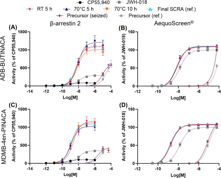 Concentration–response curves for the activation of the CB1 receptor by precursors seized from Switzerland and the products of the replicated synthesis from the precursors from Sweden: a and b for ADB-INACA and ADB-BUTINACA and c and d for MDMB-INACA and MDMB-4en-PINACA. The products of the replicated synthesis from Norway were not tested due to restrictions in their shipment between countries. CP55,940 was used as a reference for the βarr2 assay and JWH-018 was used as a reference for the AequoScreen® assay, but JWH-018 is included in the βarr2 assay for easier comparison between assays. Error bars indicate standard error to the mean (SEM)