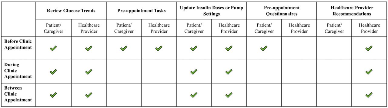 Possible Actions by HCP and Caregivers Using the Dashboard/App Before, During, and After Clinic Appointments.HCP, healthcare professionals. Tasks included caregivers entering current MDI doses, uploading pump, or completing a pre appointment questionnaire; recommendations entered into the dashboard by HCP including changes to insulin dosing regimens, diet/activity, etc.