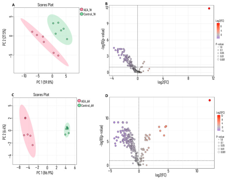 PCA and volcano plot analyses reveal AEA-induced metabolic changes in S. mutans. Metabolomic profiling of S. mutans treated with AEA. S. mutans was untreated (control) or treated with 10 µg/mL for 1 and 6 h. Metabolites were analyzed by LC-MS. PCA score plot of samples at (A) 1 h and (C) 6 h. Volcano plot showing differentially expressed metabolites in AEA-treated samples at (B) 1 h and (D) 6 h compared to controls. Data were analyzed and visualized using MetaboAnalyst software V.6.0. n = 6.