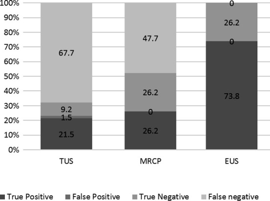 Comparing results of diagnostic modalities with ERCP taken as gold standard.