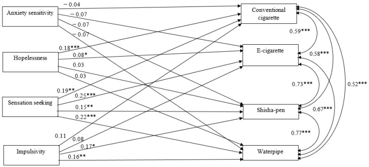 Standardized estimates (β) of relationship between SURPS at baseline and substance use onset at 18-months follow-up (n = 1032). Note: in this model, the following covariates were controlled for: sex, ethnicity, educational level, grade, and outdoor school smoking policy. * p < 0.05; ** p < 0.01; *** p < 0.001.