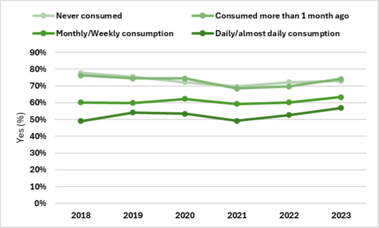 Belief that marijuana consumption can be harmful while pregnant or breastfeeding, by cannabis consumption status (n = 92,365)