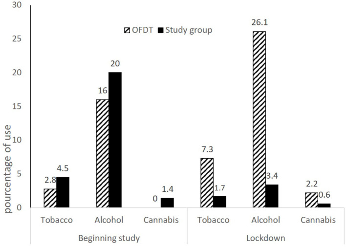 Recent tobacco, alcohol and cannabis use at the beginning of the school year and during lockdown, compared with data collected by OFDT.