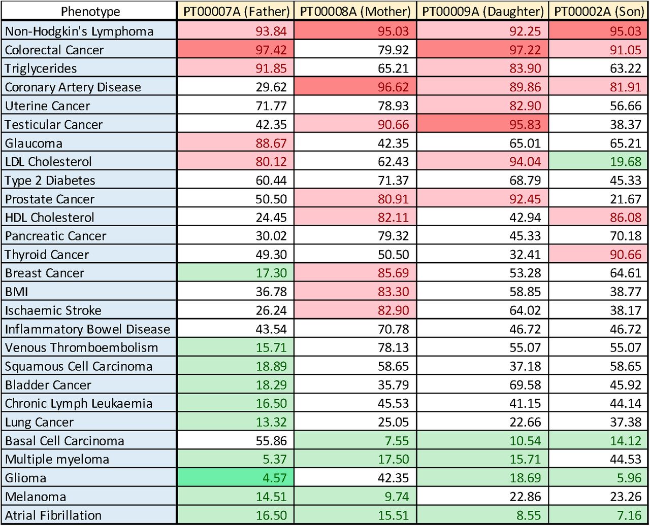 Phenotype PRS percentiles for each family individual. Lighter shades of green highlight percentiles above or below 80 and 20 (respectively). Darker colour shades indicate percentiles in the top and bottom 5th risk percentile. Phenotypes in the table have been ordered to highlight patterns.