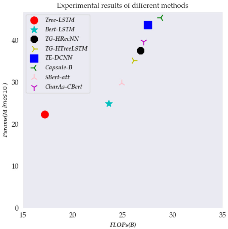 The performance of different sentence representation models. Params indicates the number of model parameters; FLOPs indicates floating-point operations.