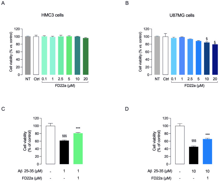 FD22a prevents Aβ25–35-induced damage in HMC3 and U87-MG cell lines. (A) HMC3 and (B) U87-MG cells were treated with FD22a (0.1–20 μM) for 24 h; (C) HMC3 and (D) U87-MG cells were pretreated with FD22a (1 μM) and after 24 h exposed respectively to 1 μM or 10 μM Aβ25–35 for 48 h. In both experimental models, cell viability was quantified by MTT assay. Each bar corresponds to the means ± SEM of at least four independent experiments. Data were analyzed by one-way analysis of variance (ANOVA) followed by Dunnett’s test. § p < 0.05 with respect to vehicle-treated cells (Ctrl). $$$ p < 0.005 respect to Ctrl; *** p < 0.005 with respect to Aβ25–35-treated cells.