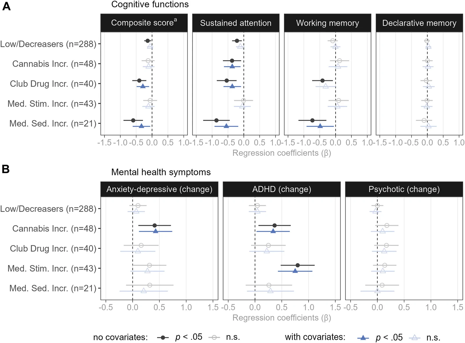 Associations of substance use profiles with (A) cognitive functions and (B) mental health symptoms in relation to participants with no illicit use (n = 291). aComposite score reflects mean score of the sustained attention, working memory, and declarative memory task. ADHD, attention-deficit/hyperactivity disorder; incr., increaser; med. sed., medical sedative; med. stim., medical stimulant; n.s., nonsignificant.
