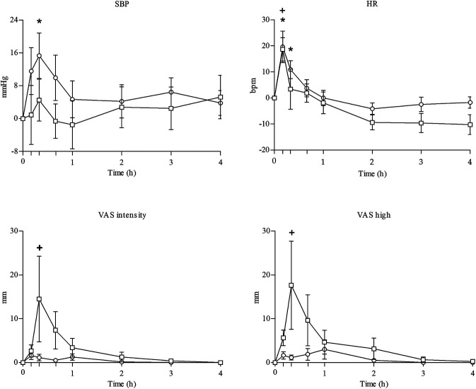 Summary of the course of main physiological (systolic blood pressure and heart rate) and subjective effects (intensity and high in visual analog scales) observed after administration of JWH-122 (n = 8) and JWH-210 (n = 8). ○ JWH-122; □ JWH-210; values are mean and standard error. Symbols indicate a significant difference to baseline: for JWH-122 * (p < 0.05); for JWH-210 + (p < 0.05), + (p < 0.05).