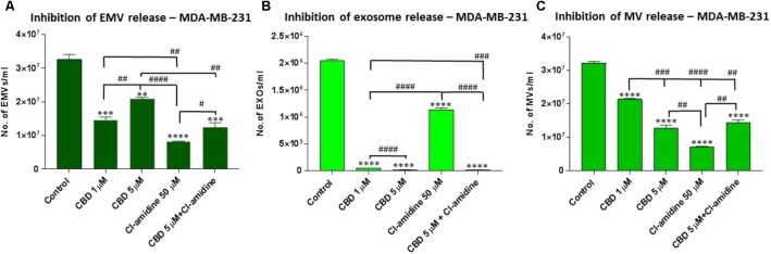 CBD significantly inhibits total EMV, exosome and MV release from MDA-MB-231 cells. Inhibitory effects of CBD alone and in combination with Cl-amidine on extracellular vesicle release from MDA-MB-231 cancer cells are presented as histograms which are based on size exclusion analysis by Nanosight Tracking Analysis (NTA). EMVs represent all vesicles 0–900 nm (A); exosomes are vesicles <100 nm (B); and microvesicles (MV) are 100–900 nm (C). The experiments were repeated three times and the data presented are mean ± SEM of the results (∗p ≤ 0.05; ∗∗p ≤ 0.01; ∗∗∗p ≤ 0.001; ∗∗∗∗p ≤ 0.0001 versus Control; Differences between CBD and Cl-amidine treatment group is further indicated as #p ≤ 0.05; ##p ≤ 0.01; ###p ≤ 0.001; ####p ≤ 0.0001).