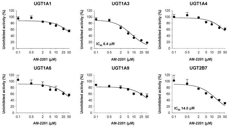 Inhibitory effect of AM-2201 on six UGT metabolic activities in ultrapool human liver microsomes with IC50 values. Cocktail substrate concentrations used for the assessment of IC50 were as follows: 0.5 μM SN-38 for UGT1A1, 2 μM chenodeoxycholic acid for UGT1A3, 0.5 μM trifluoperazine for UGT1A4, 1 μM N-acetylserotonin for UGT1A6, 0.2 μM mycophenolic acid for UGT1A9, and 1 μM naloxone for UGT2B7. Data represent the mean ± SD (n = 3).