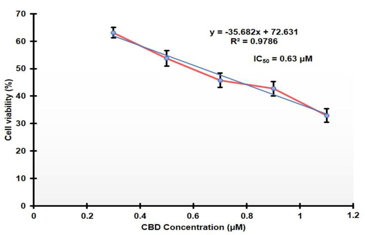 MTT assay IC50 Calculation for CBD: y = -35. 682x + 72.631.