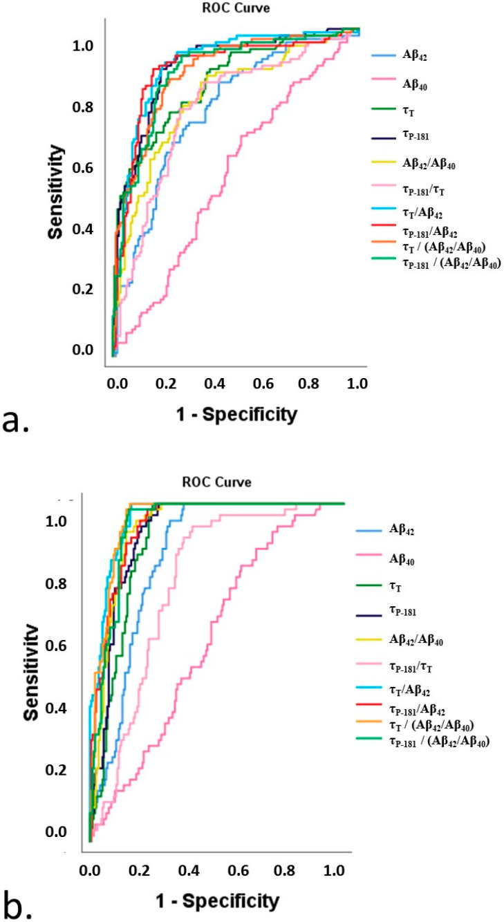 ROC curves of CSF biomarkers, biomarker ratios, and composite markers in the differentiation of: (a) Alzheimer’s disease dementia vs. all other clinical phenotypes and (b) Alzheimer’s disease pathology from non-Alzheimer’s disease pathologies, irrespective of the clinical phenotype.
