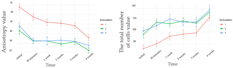 Evolution of skin microrelief parameters over time for formulations F1–F3: anisotropy index and total cells. Values are presented as mean ± SE.