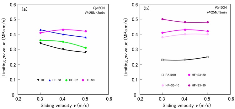 Limiting pv value as a function of sliding velocity v for various surface-treated HF/PA1010 biomass composites: (a) Influence of type of silane coupling agent and (b) Influence of volume fraction of HF.