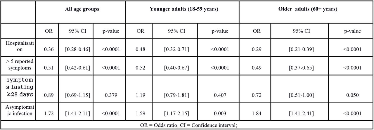 Univariate analysis assessing the probability of asymptomatic infection, severe disease (> 5 reported symptoms during acute infection), hospitalisation and duration of symptoms > 28 days in app participants following vaccination, adjusted by age, BMI, and sex.