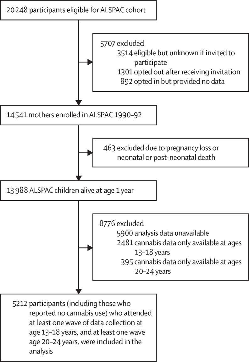 Flow diagram for study sampleALSPAC=Avon Longitudinal Study of Parents and Children.