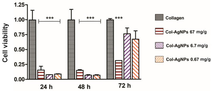 Viability of MDCK epithelial cells evaluated by the MTT test. Cell viability is plotted as a function of time for Col (black), Col-AgNPs 67 mg/g (red), Col-AgNPs 6.7 mg/g (violet) and Col-AgNPs 0.67 mg/g (orange). Viability rate in pure collagen hydrogels were considered as 1 at each time tested. Results are expressed as mean ± SD from triplicate experiments. *** Statistical significance (p < 0.001).