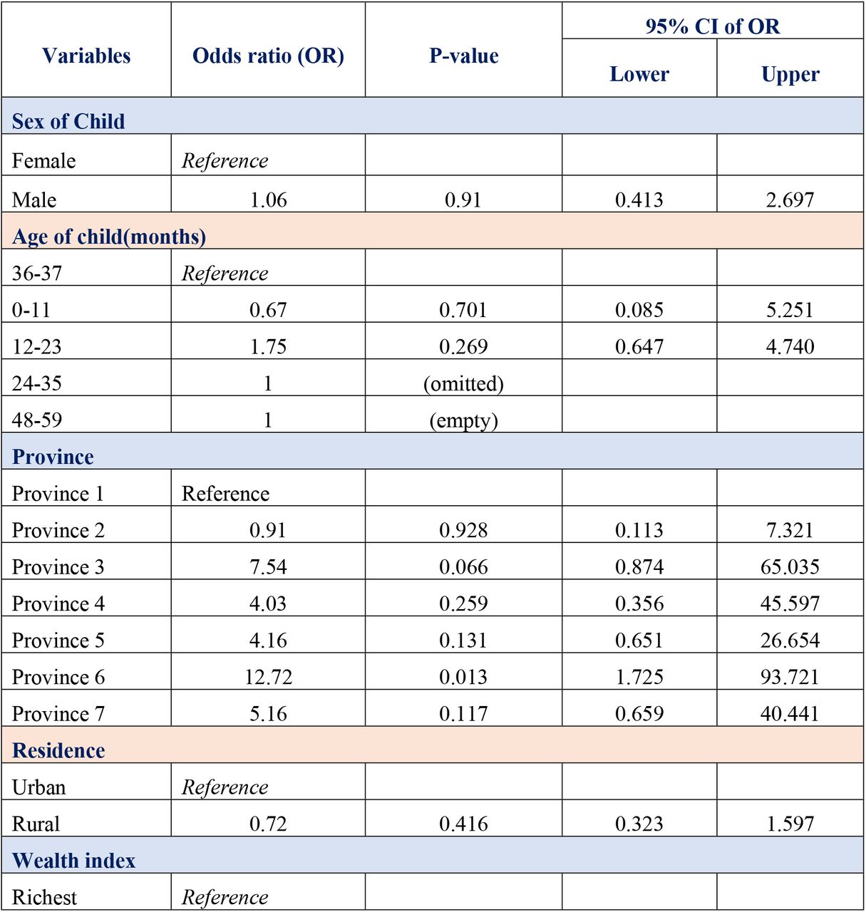 Multivariate Logistic Regression Analysis of Factors Associated with ARI Among Children Under Five in Nepal