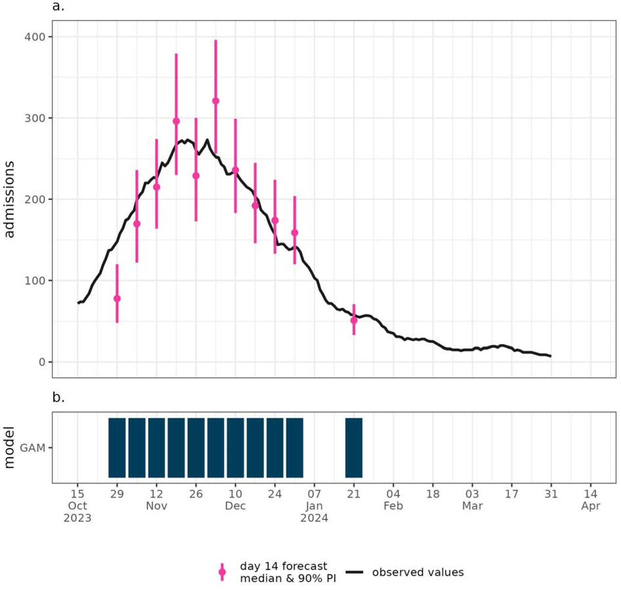 National levela.) RSV admissions 14 day forecast overlaid. The metrics are 7-day rolling averaged for clarity. Plot b.) shows the models included each week. RSV forecasts were stopped early when incidence was low to prioritize other forecasts.