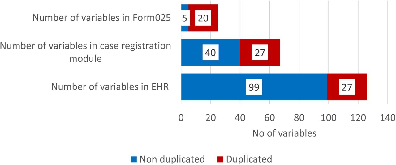 Data duplication in key health information modules