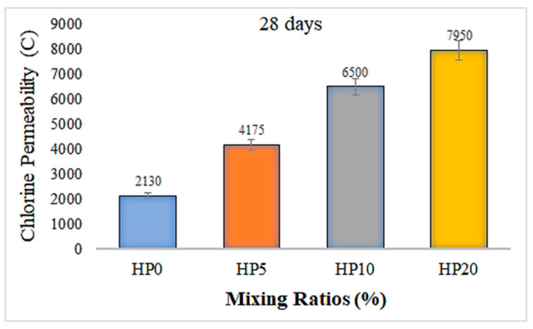 Chloride permeability of geopolymer composite mortars.