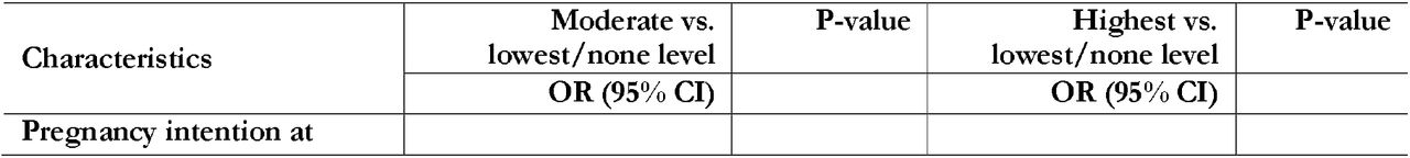 Results from multilevel multinomial logistic regression to assess the association between level of continuum of care and mother’s pregnancy intention at conception, adjusting for individual-, household-, and community-level factors, SHDS, 2020.