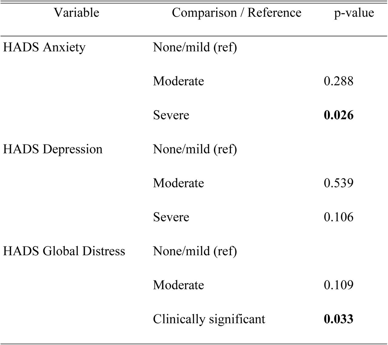 Univariable Associations Between Selected Factors and Current Contraceptive Use (Likelihood ratio tests from single-predictor logistic regression models)