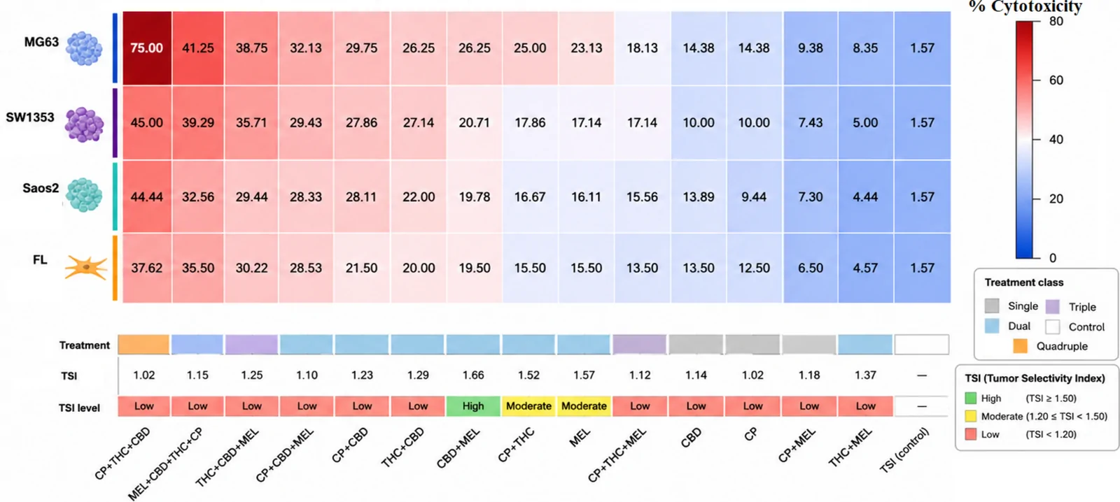 % Cytotoxicity values of test substances at Dm concentrations