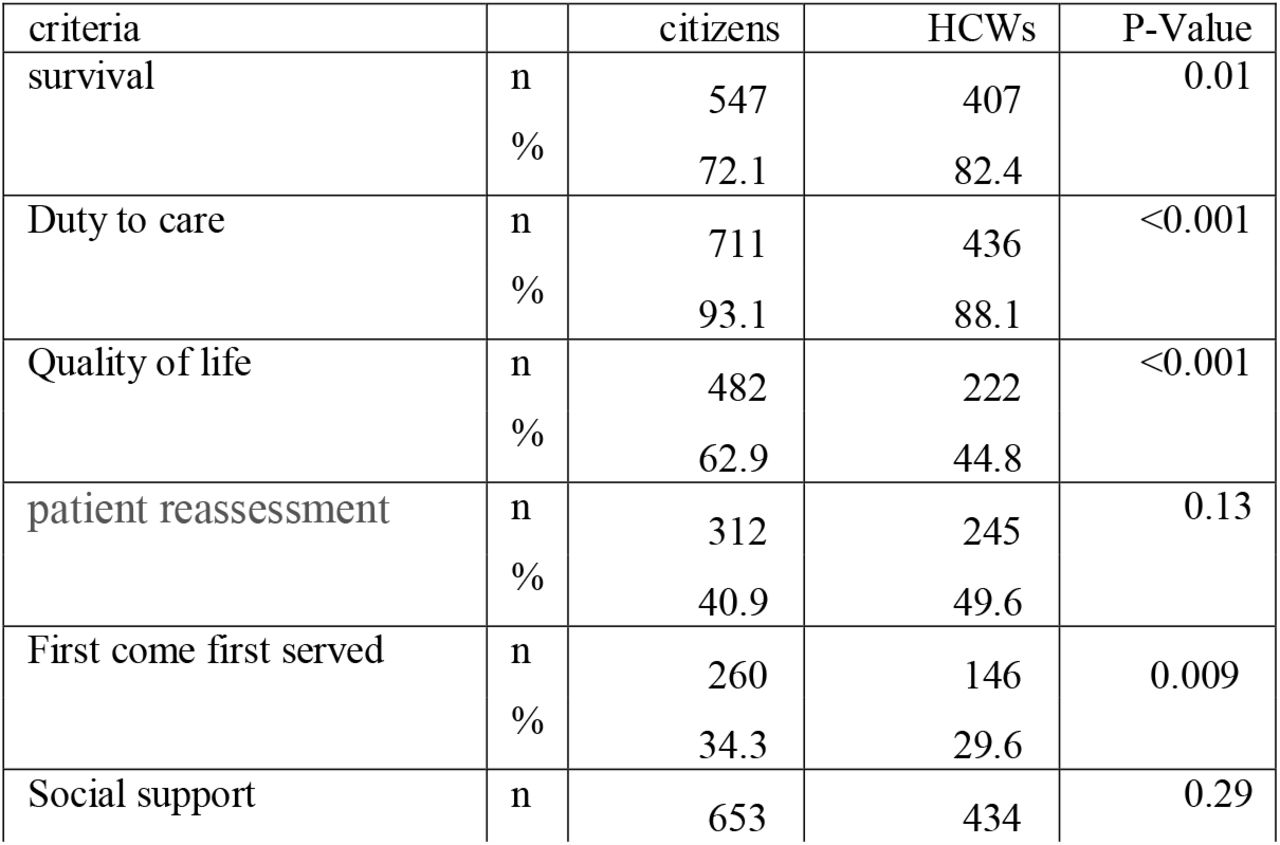 Frequency and relative frequency of agreement with ventilator allocation criteria in the COVID-19 crisis in terms of the opinions of citizens and HCWs.
