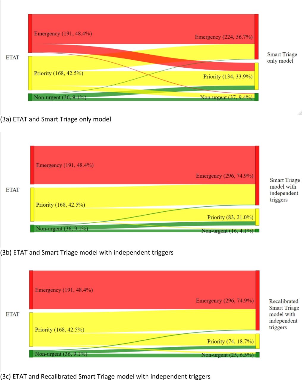 Admitted children.Change in the classification by triage systems for admitted children.