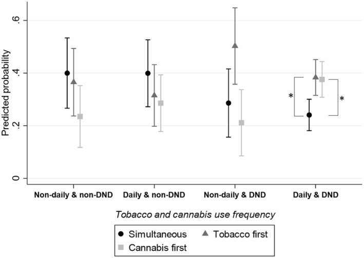 Predicted probabilities of preferring simultaneous or sequential cessation according to tobacco and cannabis use frequency (multinomial regression model, n = 357). DND, daily or near‐daily use. Daily and non‐daily refer to tobacco use. DND and non‐DND refer to cannabis use. *: P < 0.05, pairwise comparisons of predicted probabilities (Wald test), adjusted with Bonferroni correction.