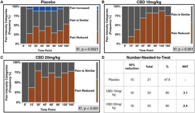 The frequency of “Pain Reduced” category significantly increased with time in both CBD groups. Pain intensity assessment for (A) placebo, (B) CBD 10 mg/kg, and (C) CBD 20 mg/kg. Pain categories compared to baseline (BL) pain: “pain increased,” “pain similar,” and “pain reduced,” χ2 tests, P < 0.05. (D) Number needed to treat (NNT) for a 50% reduction in BL pain for the experimental groups. CBD, cannabidiol.