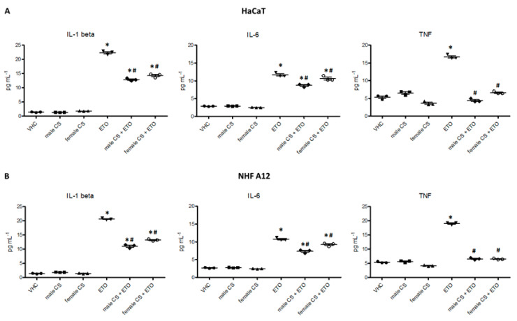 Hemp EOs reduced Etoposide inflammatory effect in HaCaT (A) and NHF A12 (B) cell lines. The IL-1 beta, IL-6, and TNF protein levels were quantified in culture medium. Amounts of cytokines were reported as pg/mL. * p < 0.05 vs vehicle, # p < 0.05 vs ETO.