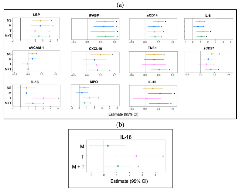 Substance use modulates distinct inflammatory biomarkers relative to youth without (a) and with HIV (b). (a) Forest plots showing 11 biomarkers with statistically significant differences in mean log-transformed concentrations among YWH who used no substance (NS—yellow), marijuana alone (M—blue), tobacco alone (T—pink), or marijuana with tobacco (M + T—green), compared to YWOH as the reference group. (b) Forest plots showing biomarkers with statistically significant differences in mean log-transformed concentrations among YWH who used marijuana (M—blue), tobacco (T—pink), or marijuana with tobacco (M + T—green), compared to YWH who used no substance (NS) as the reference group. For each panel, pairwise effect estimates and 95% confidence intervals were derived from linear regression models adjusted for age, sex, race, alcohol use, and CD4 count. Significance was evaluated using ANOVA with Benjamin–Hochberg correction for multiple testing; Dunnett’s adjustment was applied for comparison with reference groups. Significant differences in pairwise comparisons to the reference group are indicated by an asterisk (* p < 0.05).