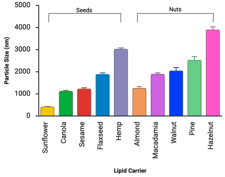 Average particle size (nm) and polydispersity index (PDI) of oleosomes extracted from various nuts and seeds. Data represent mean ± SD (n = 5). Measurements were performed by dynamic light scattering (DLS) in appropriately diluted buffer dispersions to avoid multiple scattering. DLS provides hydrodynamic diameters and PDI values, which are suitable for oleosomes in the 200–1500 nm size range and reflect the colloidal stability of the dispersion.