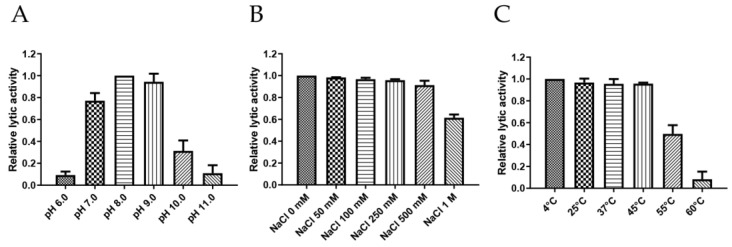 Stability of PlyDolk21 under various stress conditions was tested. Effects of (A) pH, (B) NaCl, and (C) temperature on the lytic activity of PlyDolk21 against C. perfringens ATCC 13124 cells. The means of triplicate experiments are represented in each column, and error bars indicate the standard deviation.