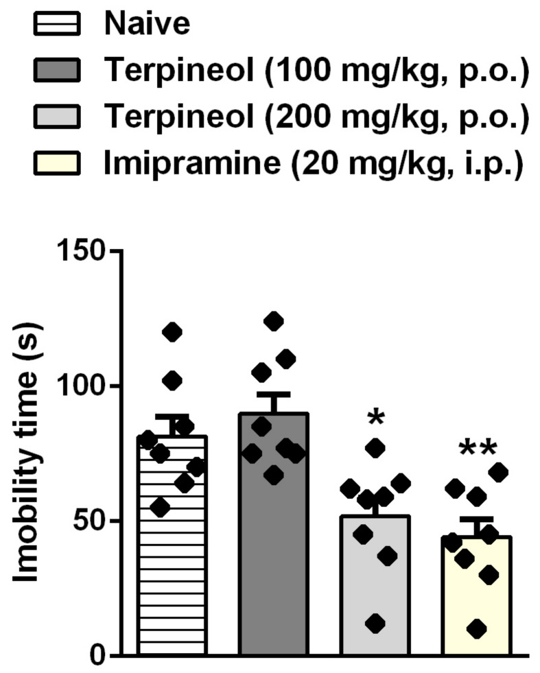 Effect of the treatment with terpineol given orally on the immobility time in the TST. Each column represents the mean ± SEM of eight mice/group, with black dot showing individual mice. Differences between groups are indicated: *p < 0.05 and **p < 0.001 compared with the naive-untreated group.