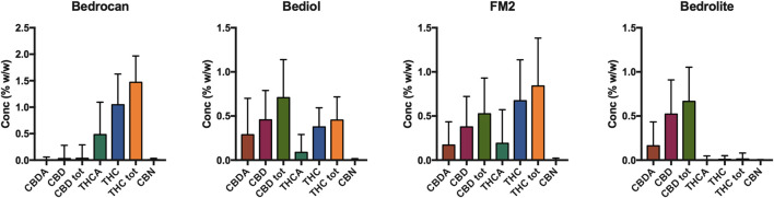 Distribution of phytocannabinoids among Cannabis sativa varieties (4,774, mean ± SD).