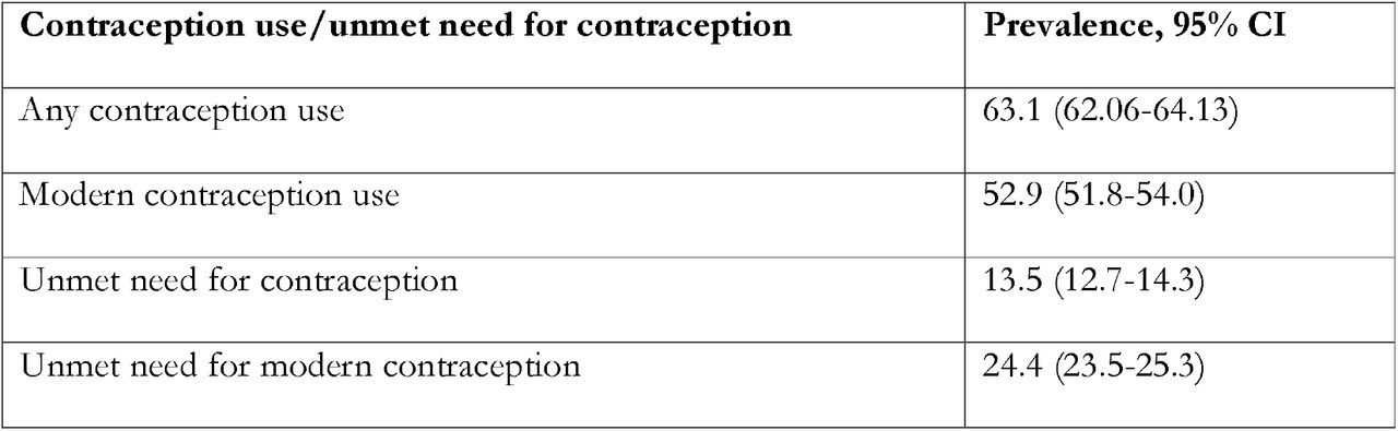Distribution of contraception use and unmet need for contraception, Bangladesh, 2017/18.