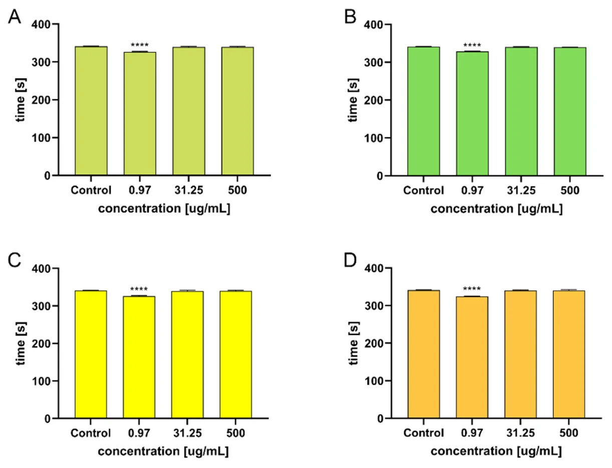 Effect of hemp essential oil compounds on blood clotting time. Blood clotting time is expressed in seconds and presented as the mean ± SD (n = 3). The control represents blood activated with CaCl2 in the absence of the tested compounds. (A)—essential oils obtained from flowers, bracts and leaves of the upper part of the inflorescence; (B)—essential oils obtained from flowers, bracts and leaves from the lower part of the inflorescence; (C)—essential oils obtained from bracts and leaves from the upper part of the infructescence; (D)—essential oils obtained from bracts and leaves of the lower part of the infructescence. Statistical analysis was performed using one-way ANOVA followed by Dunnett’s multiple comparisons test. Statistical significance was assessed relative to the control: p < 0.0001 (****).