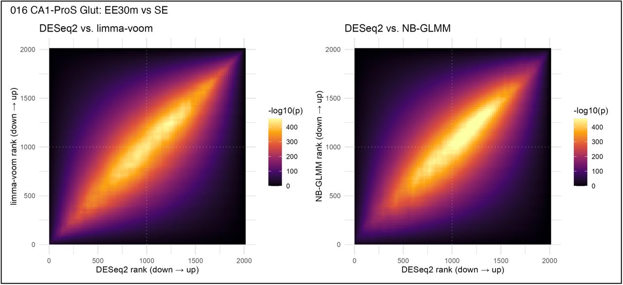 Comparing log2 fold-change estimations between DESeq2 vs limma-voom or NB-GLMM within CA1.(A) Rank-rank hypergeometric overlap (RRHO) plot comparing ranked gene vectors with expression values estimated by DESeq2 and limma-voom. Labeled vectors contained signed log2(FC) values x adjusted p-values. A Fisher’s test using the underlying hypergeometric distribution was used to determine the similarity of gene ranks between methods in bins of 100 genes along the vector, as in ref 73. Spearman’s ρ = 0.985.(B) As in A, but for DESeq2 vs NB-GLMM. Spearman’s ρ = 0.985.
