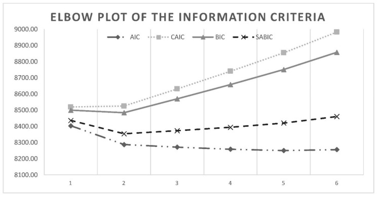 Elbow plot of the information criteria.