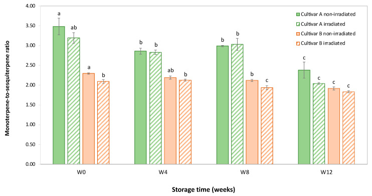Mean ± SD for the monoterpene-to-sesquiterpene ratio in hemp flowers of cultivar A and cultivar B after EB irradiation versus non-irradiated controls at W0, W4, W8, and W12. EB, electron beam; SD, standard deviation; W, week. Within each cultivar, identical lowercase letters which includes irradiated and non-irradiated control across different storage times (W0–W12) indicate no statistically significant difference (p > 0.05) (n = 3 biological replicates; two-way ANOVA (factors: Weeks × EB Irradiation Treatment) with Bonferroni post hoc testing).