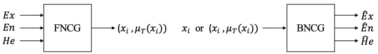 Forward normal cloud generator (FNCG) and backward normal cloud generator (BNCG).