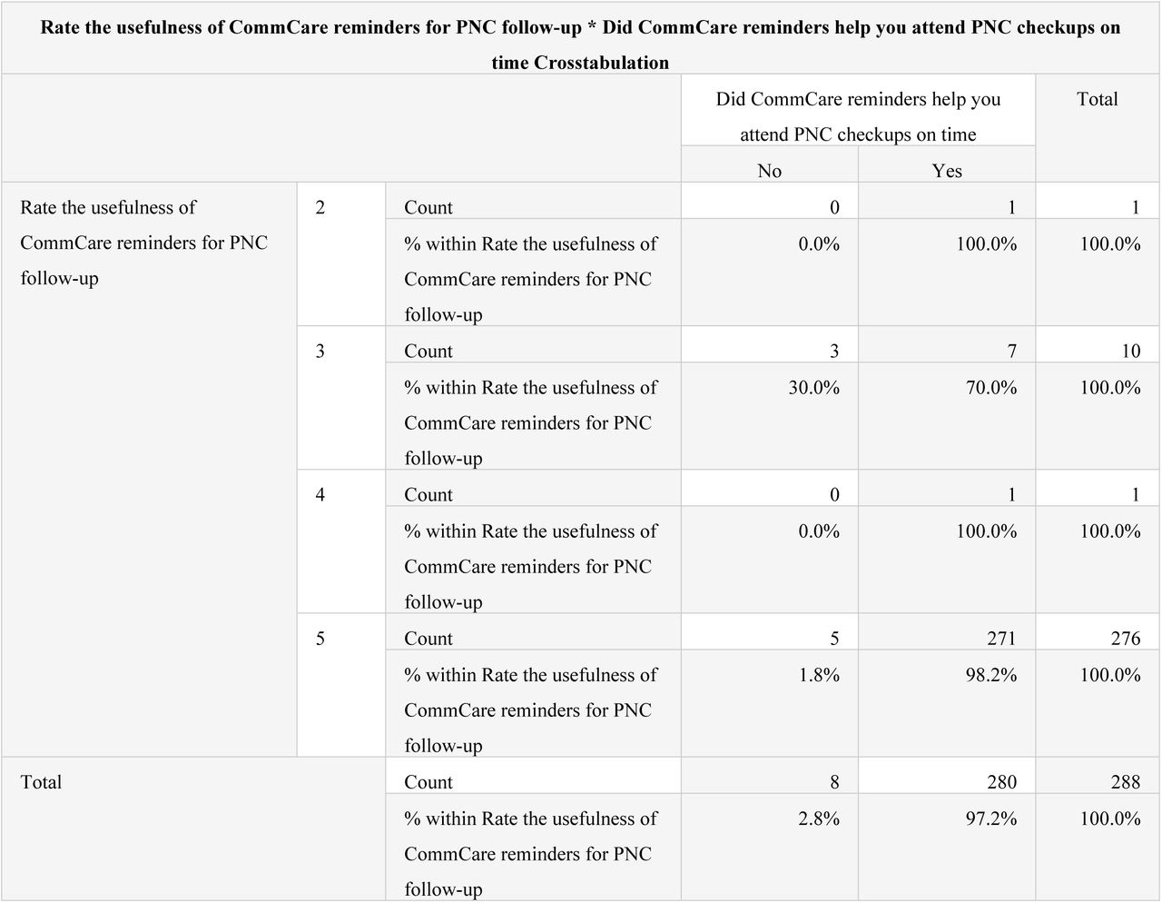 Relationship Between CommCare Remainders Usefulness for PNC Follow-up and PNC Attendance Influence by CommCare Remainders.