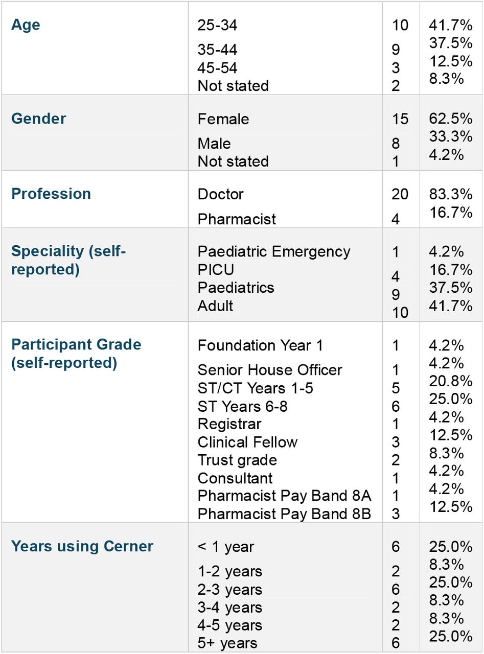 Participant demographics. PICU-Paediatric Intensive Care Unit, Adult-adult medical or surgical. ST / CT-These abbreviations indicate different stages of speciality training (ST) or core training (CT) in various medical specialities in the United Kingdom. The number following “ST” or “CT” denotes the specific year of training in the speciality or core training program (20).