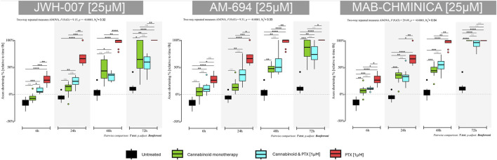 Effects of either 25 µM JWH-007, 25 µM AM-694, 25 µM MAB-CHMINACA on axonal lengths of DRG neurons, measured at 6 h, 24 h, 48 h, and 72 h after treatment, either alone or combined with 1 µM PTX. Data is expressed as % of axonal shortening relative to each neuron’s baseline value. Controls are neurons in normal media and neurons treated with 1 µM PTX. Data comes from two independent experiments performed with four replicates, where five to eight regions were recorded randomly per coverslip, each microscopic field containing 1 to 5 measured neurons. (*p < 0.05, **p < 0.01, ***p < 0.001, ****p < 0.0001, ns = no statistical significance).